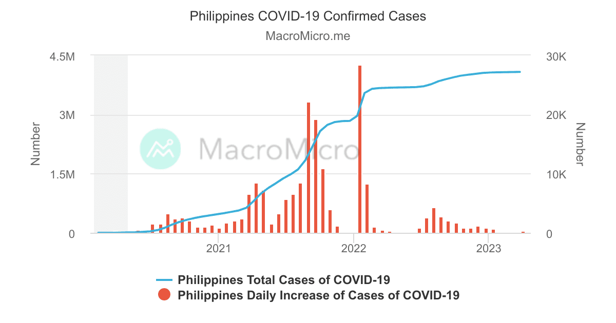 Philippines - COVID-19 Confirmed Cases | MacroMicro