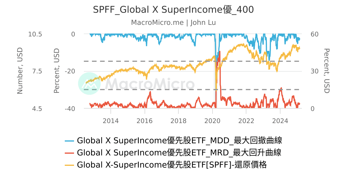 Spff SPFF_Global X SuperIncome優先股ETF_MDD/MRD_最大回撤曲線/最大回升曲線_60 | 用戶圖表 ...
