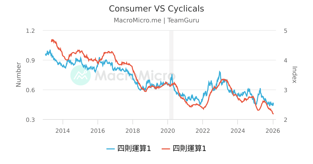 Consumer VS Cyclicals | 用戶圖表 | MacroMicro 財經M平方