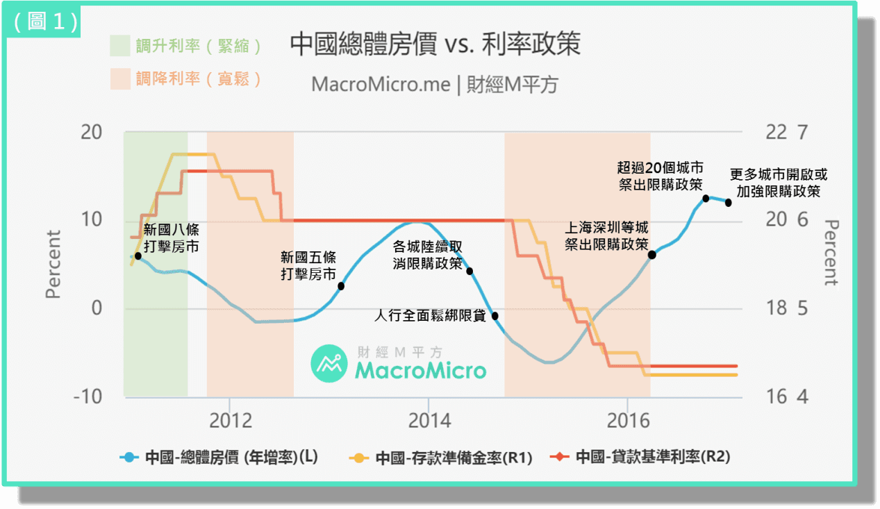 宏观Spotlight】中国房市历史循环＆未来走势预期| 博客| MacroMicro 财经M平方