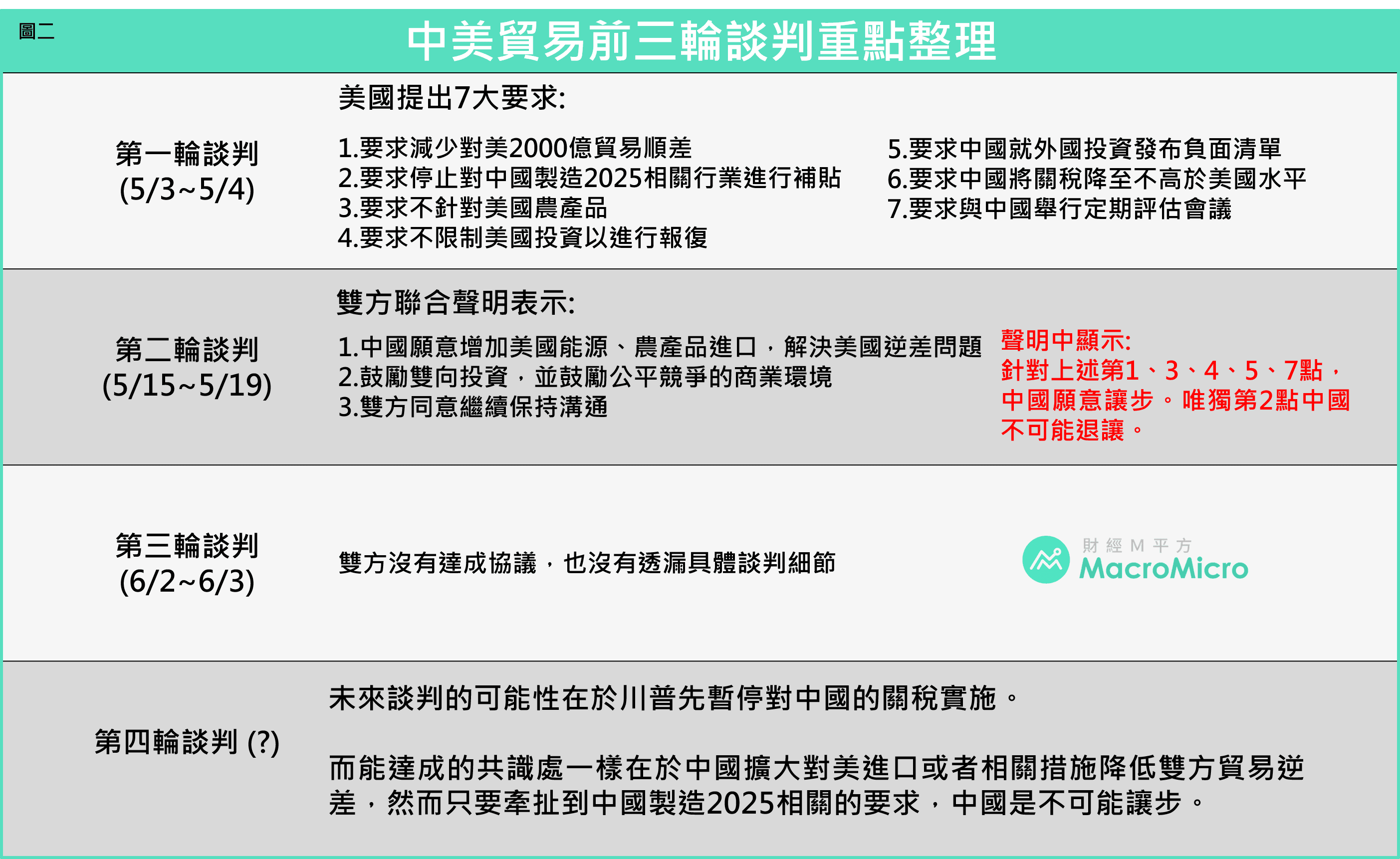 貿易戰議題】美方態度放軟? M平方全面解析川普目的! | 部落格| Macromicro 財經M平方