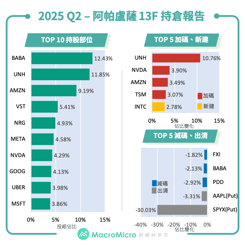 【全球】2025 Q2 13F 持倉報告更新！圖片4