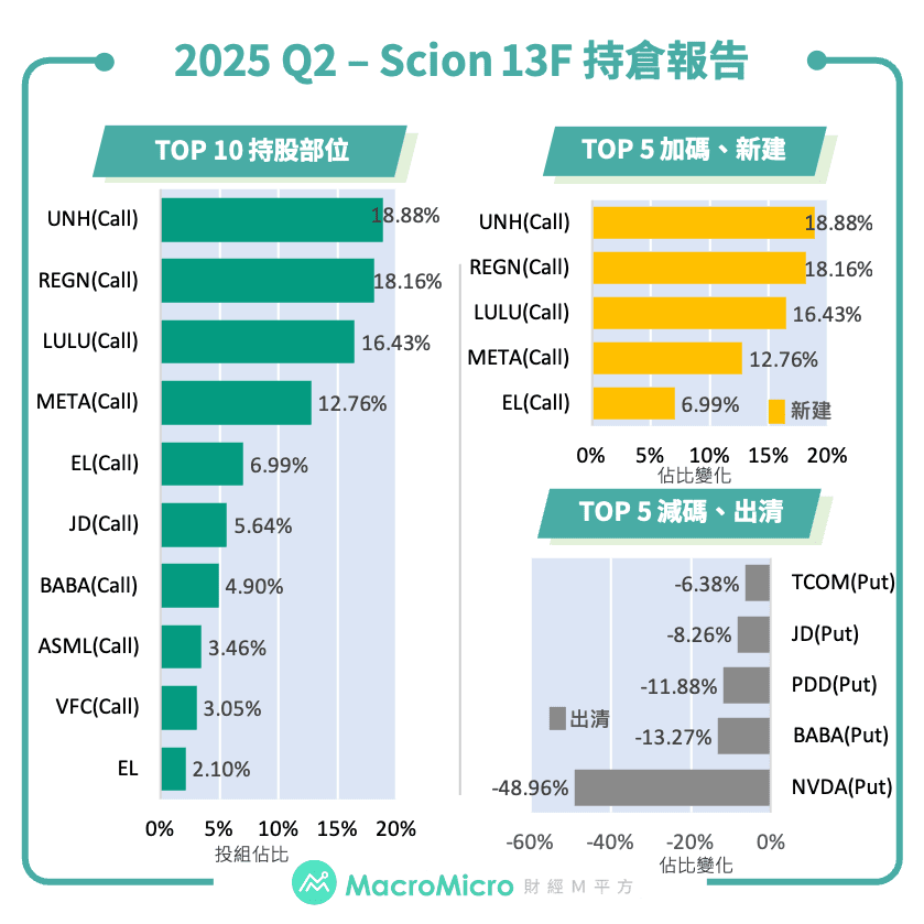 【全球】2025 Q2 13F 持倉報告更新！圖片5
