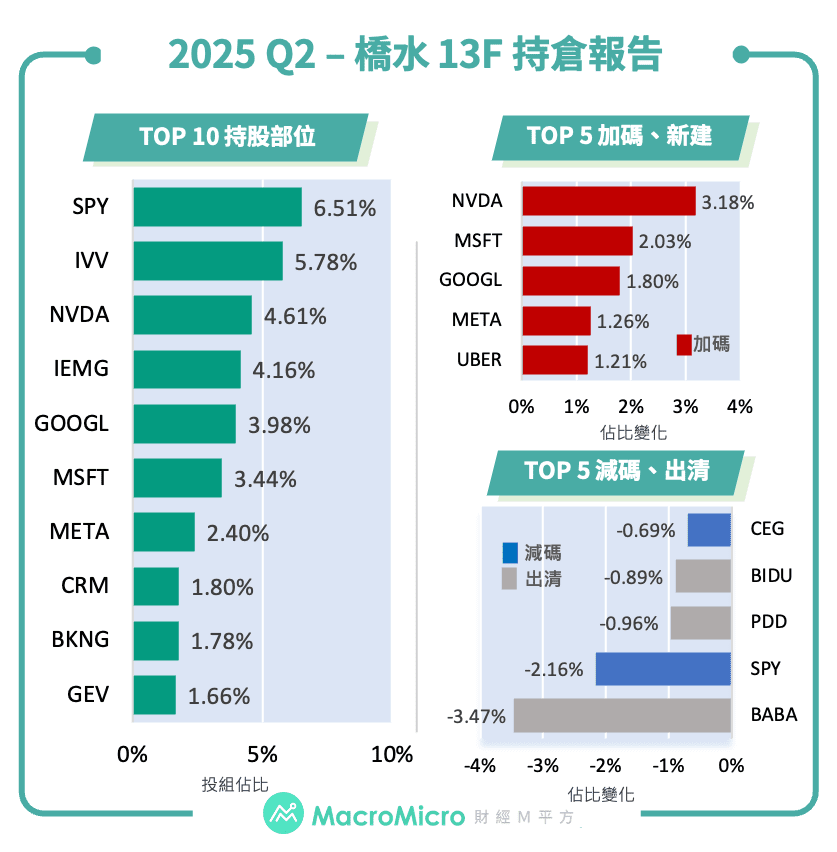 【全球】2025 Q2 13F 持倉報告更新！圖片1