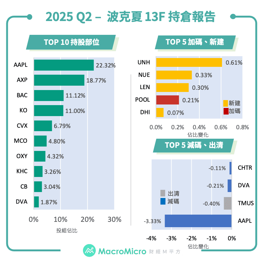 【全球】2025 Q2 13F 持倉報告更新！圖片2