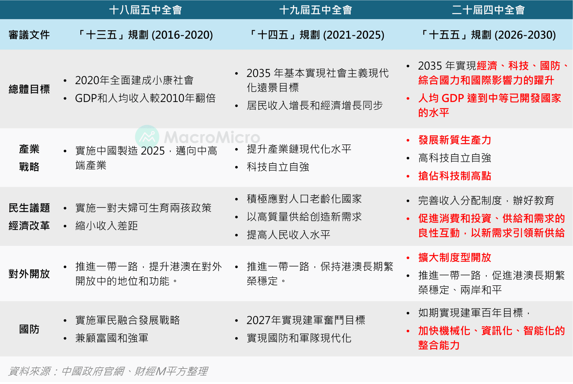 【中國】《第十五個五年規劃》關鍵重點一次看！圖片1