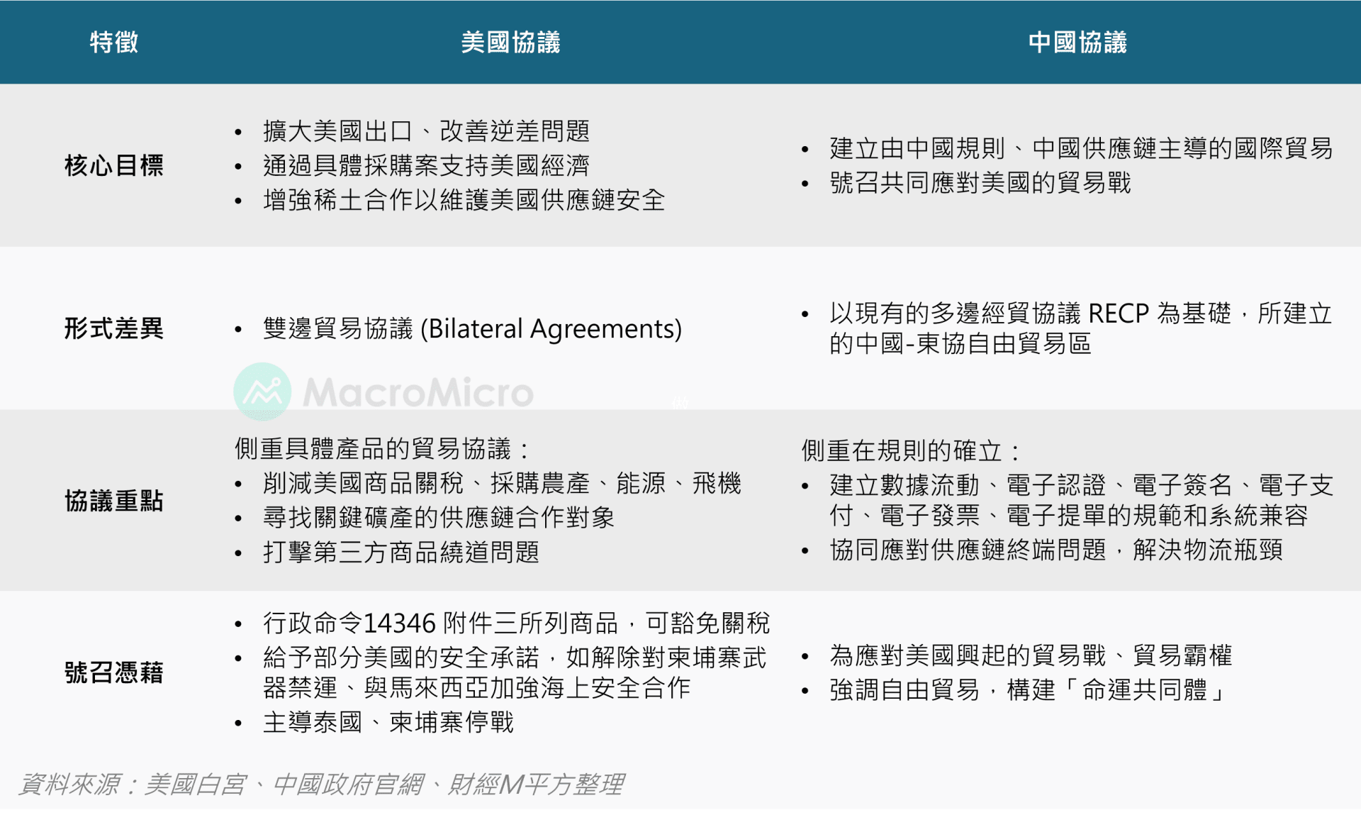 【全球】焦點事件:中美同時推進與東協的貿易協定圖片1