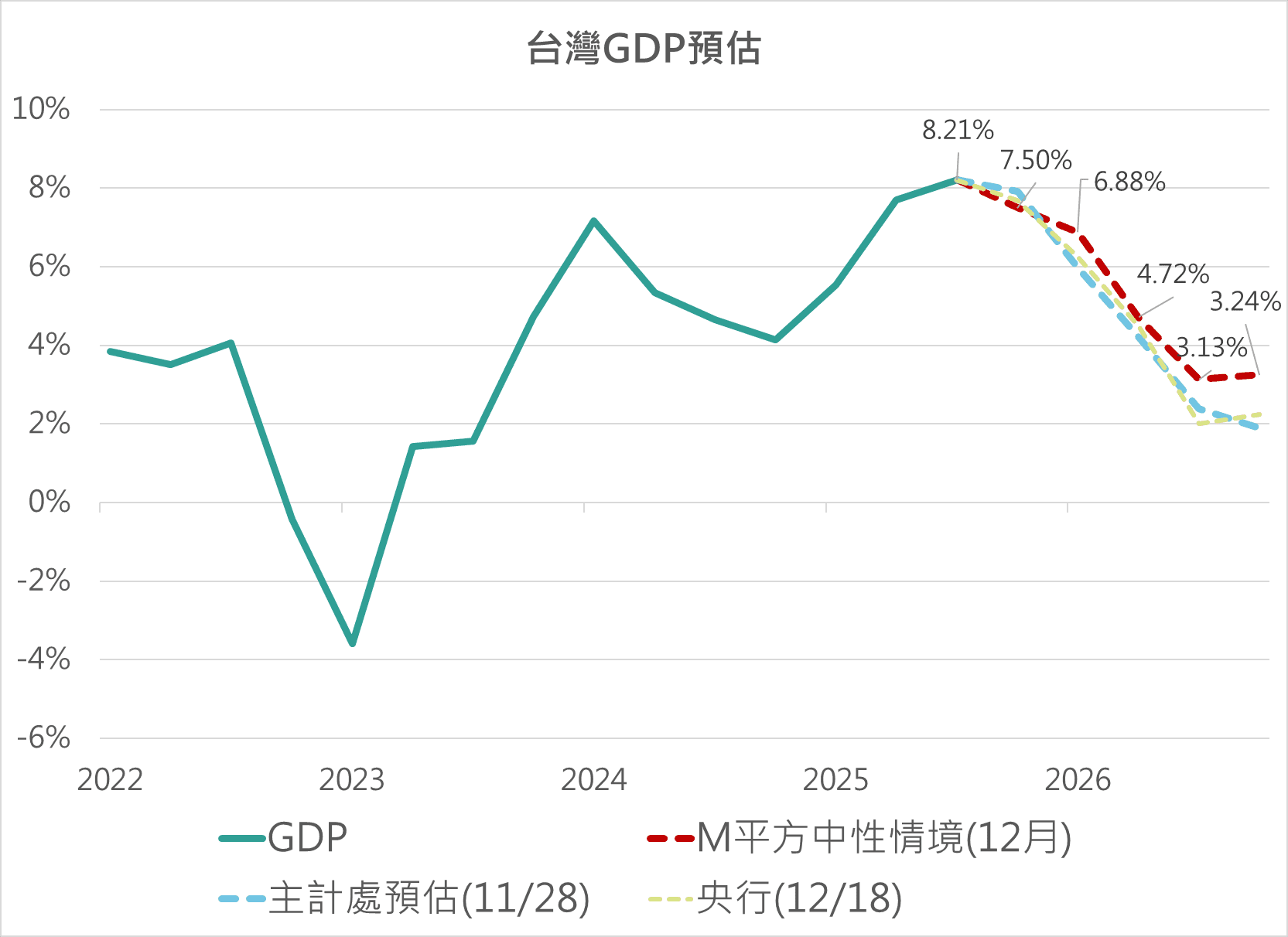 【台灣】央行連 7 次維持政策利率，同樣未鬆綁房市信用管制圖片1