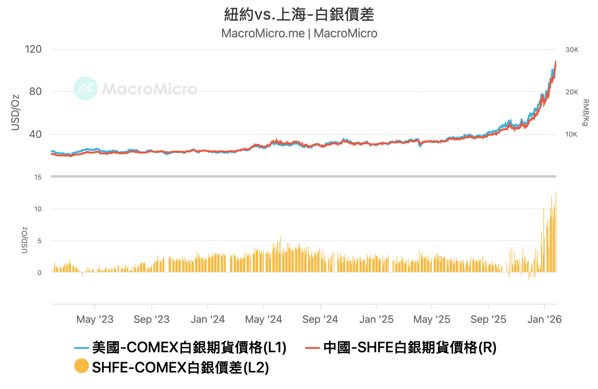 紐約-上海白銀價差
