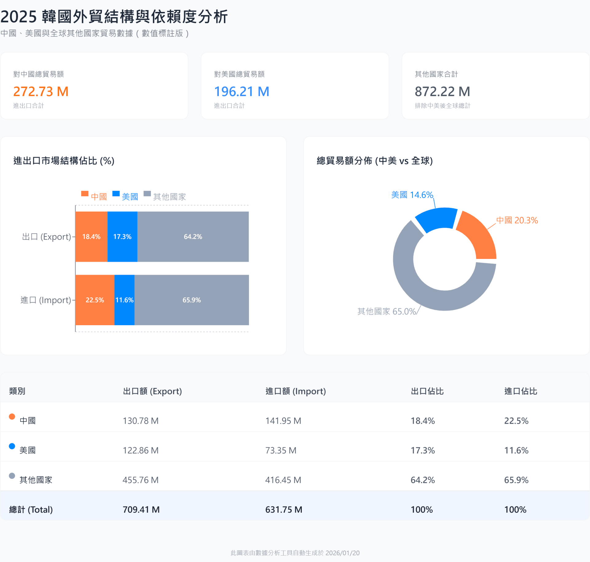 【全球】盧特尼克稱對記憶體課徵100%關稅，南韓政府的兩難圖片3