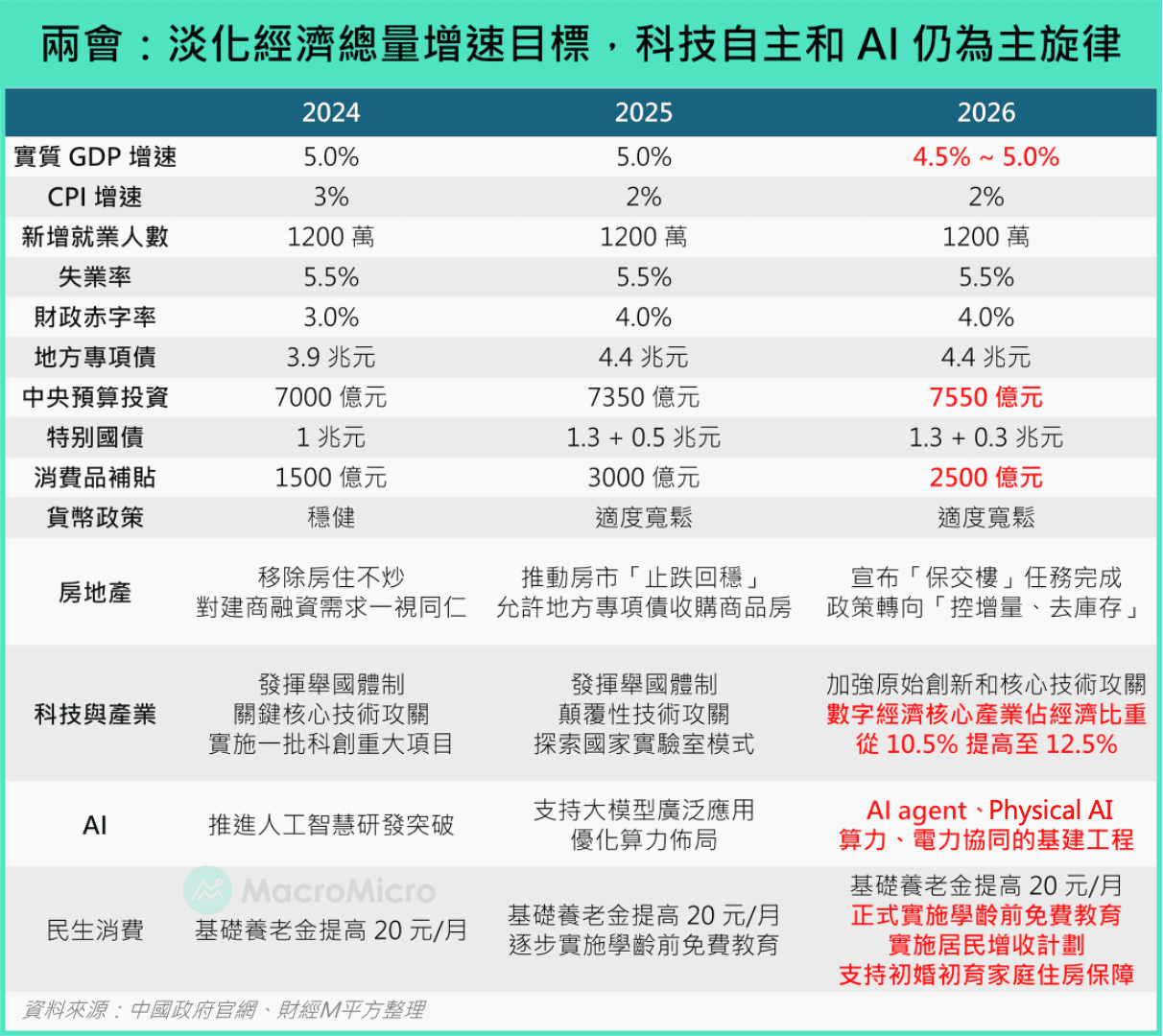【中國】兩會：淡化總量目標、重視結構調整圖片1