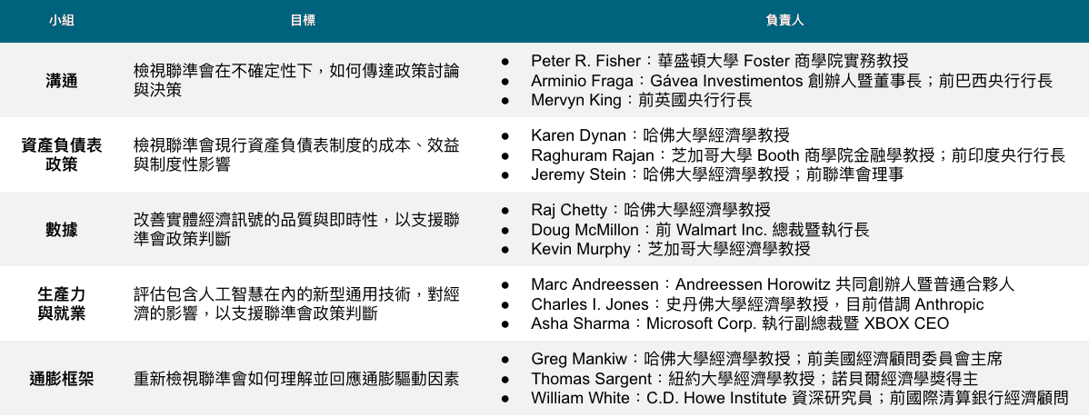 【美國】聯準會五大工作小組人員就位,制度改革正式啟動圖片1