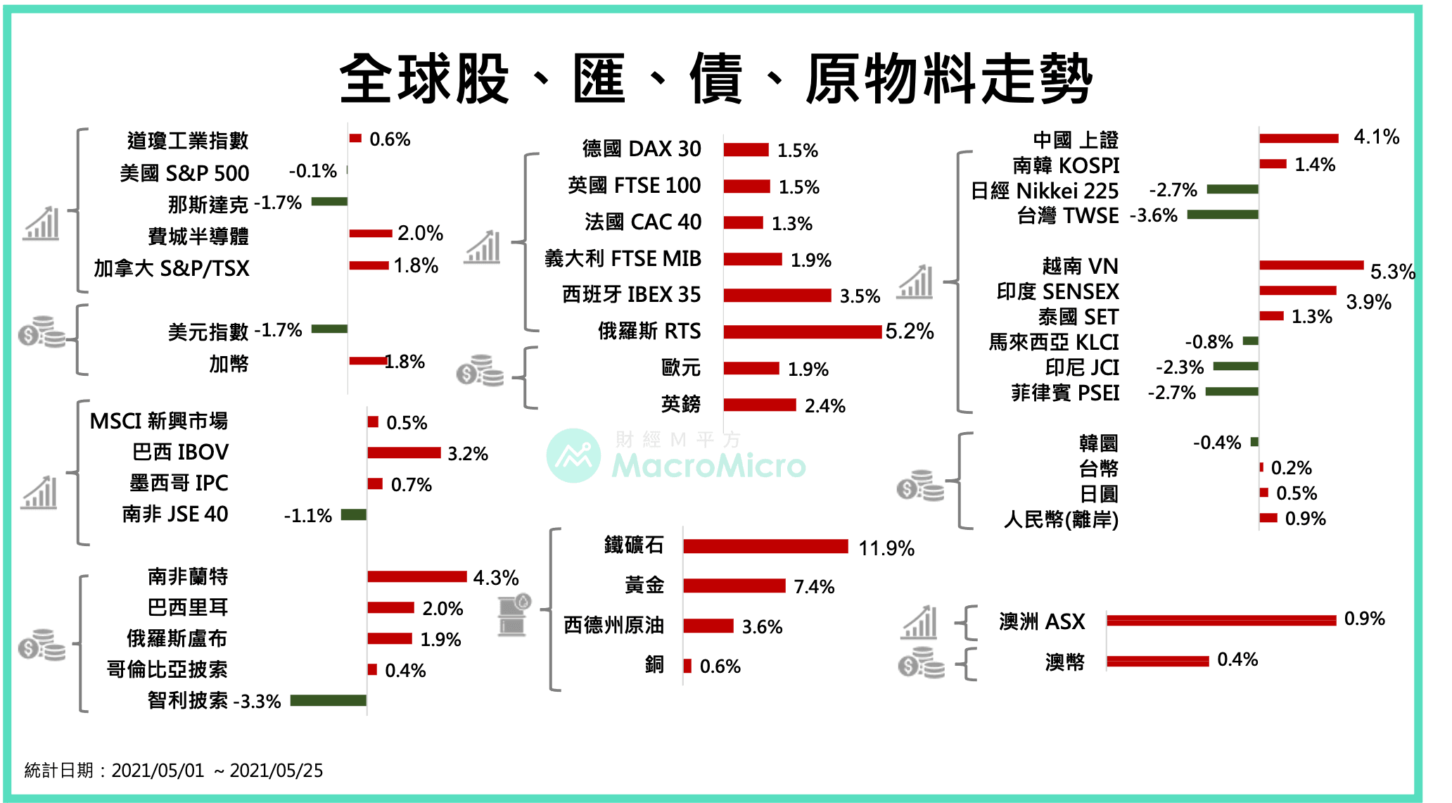 创办人撰文】疫苗加速欧美复苏，疫情却为台股添变数？ | 博客| MacroMicro 财经M平方