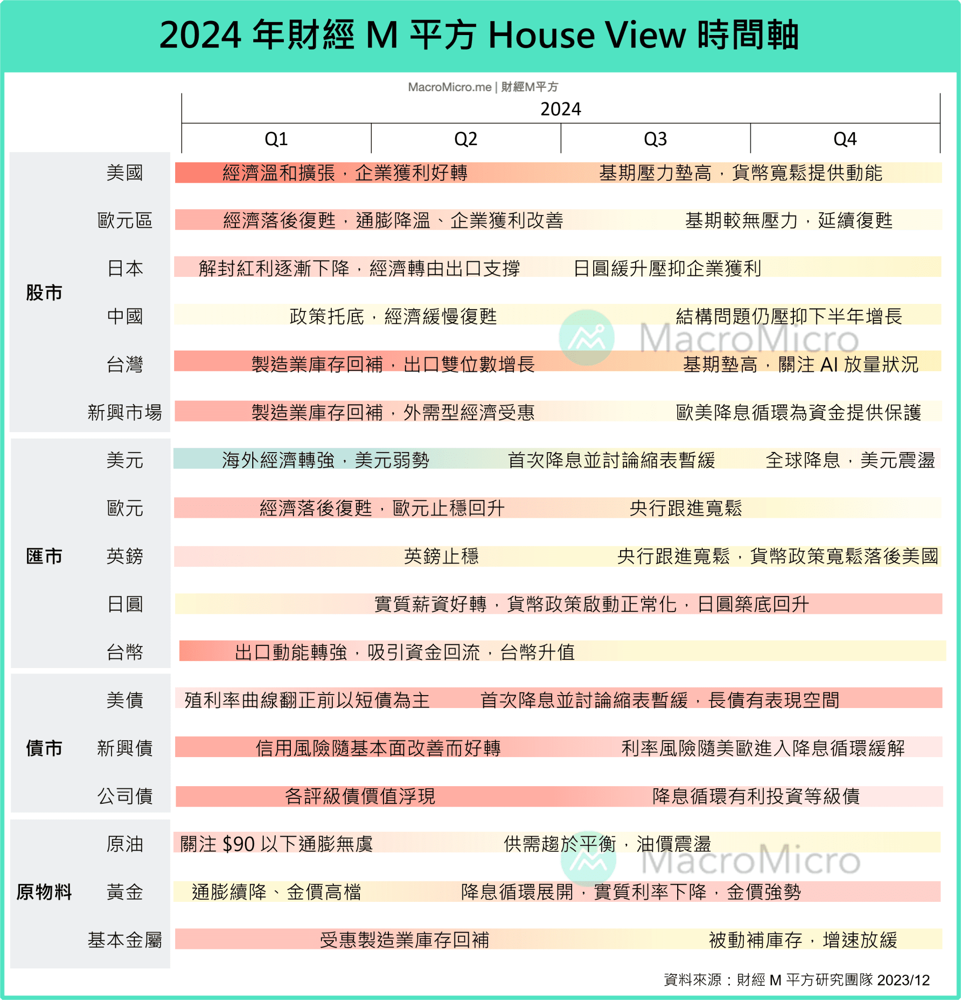 MM一周盘前】2024 全年投资策略！本周关注美国非农就业、Fed 纪要| 博客| MacroMicro 财经M平方