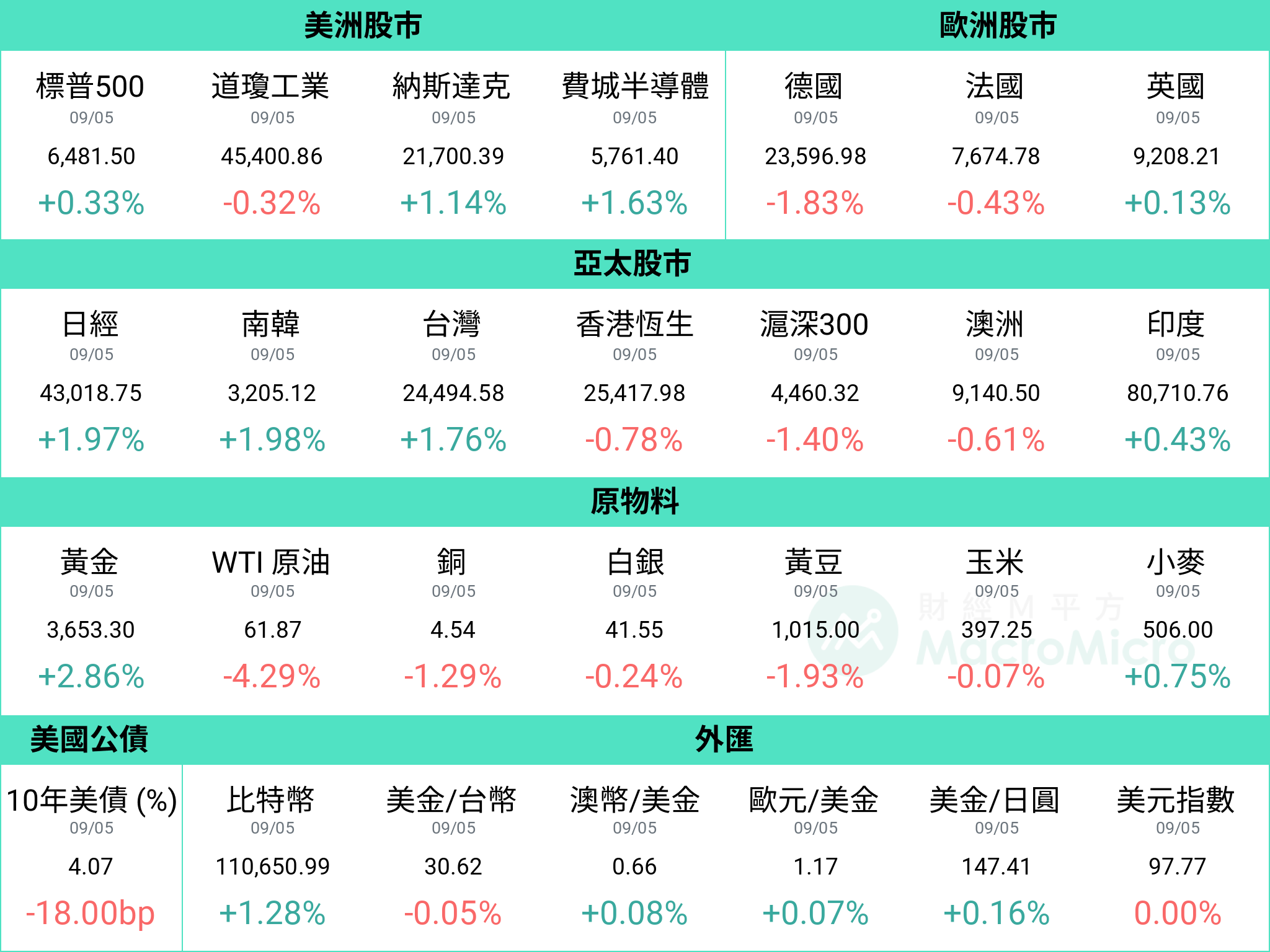 MM一週盤前】非農暴雷低於預期，本週魔王數據CPI 登場！ | 部落格| MacroMicro 財經M平方