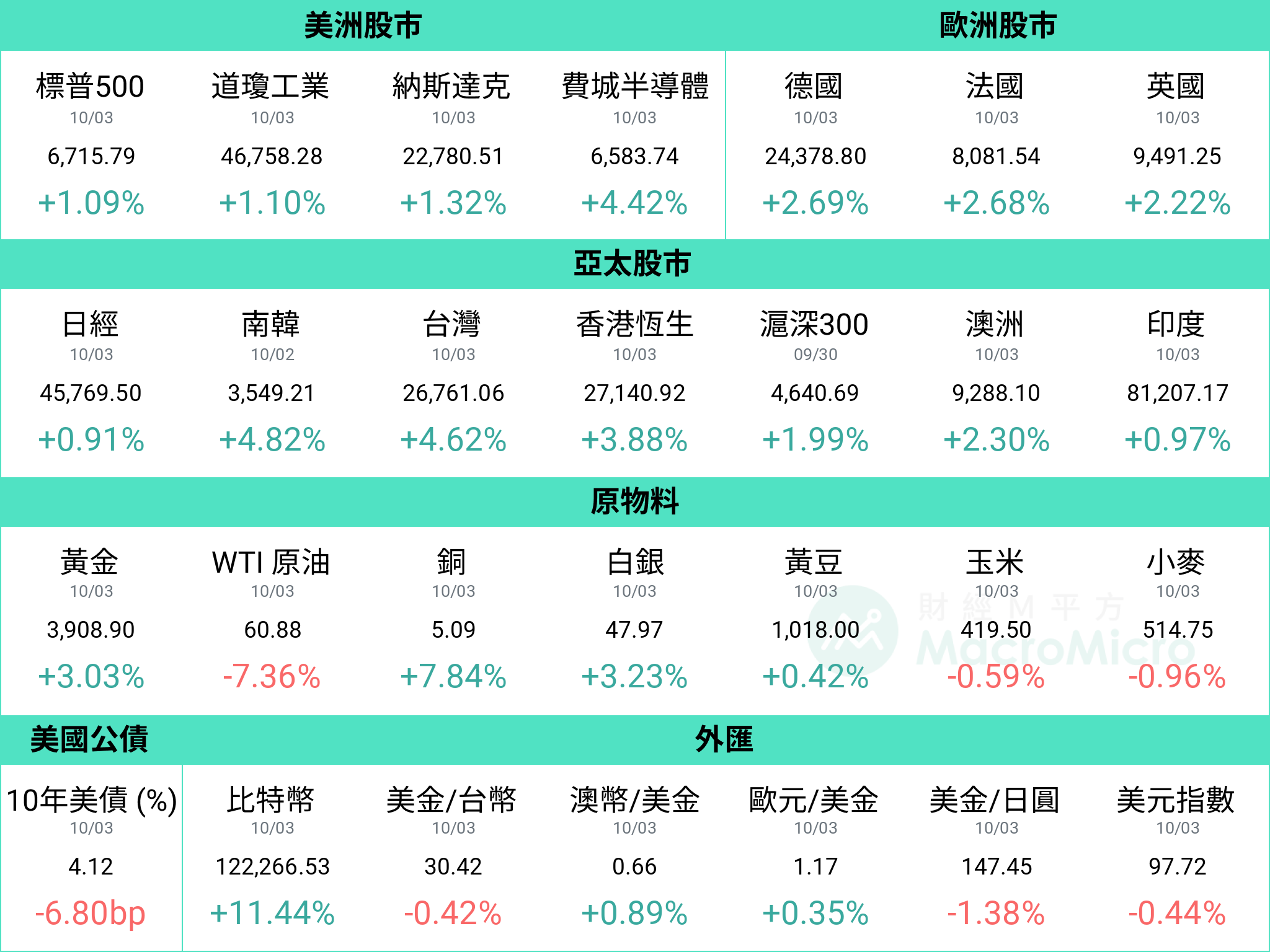 MM一周盘前】美国政府关门下非农停更，本周台湾出口登场| 博客| MacroMicro 财经M平方