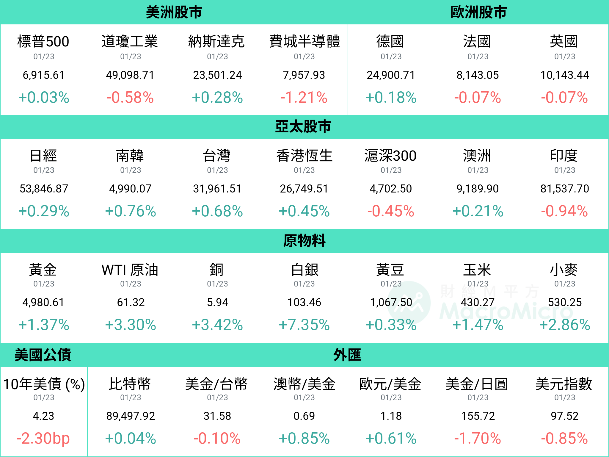 MM短評| MacroMicro 財經M平方