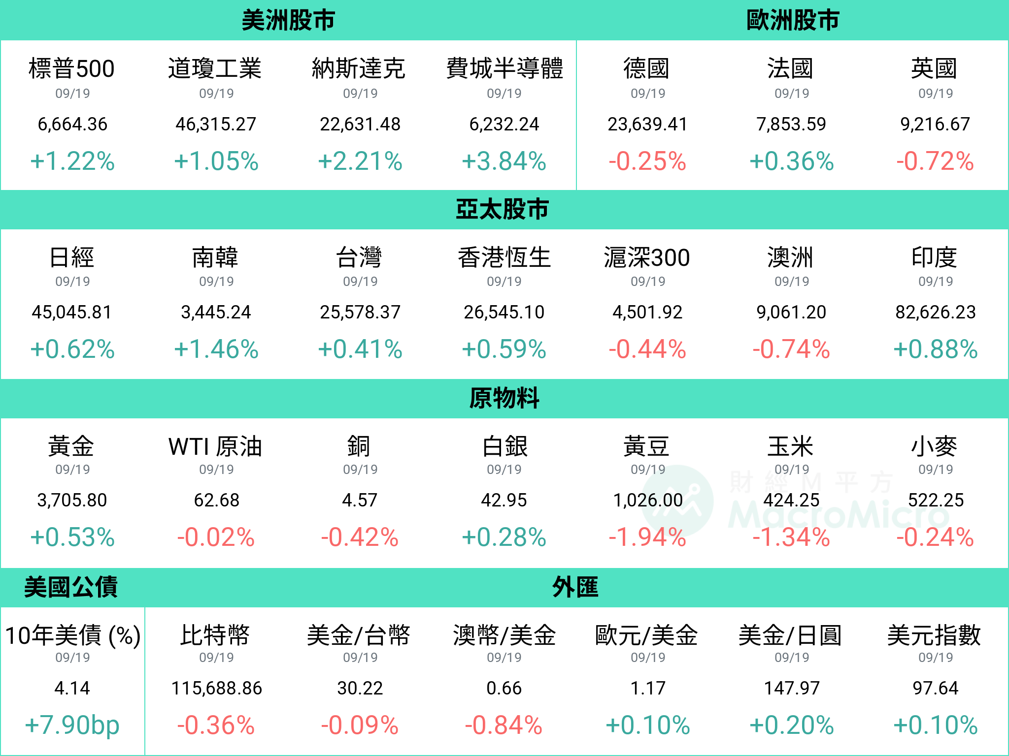 MM一週盤前】聯準會如期降息一碼，本週關注台灣外銷訂單| 部落格| MacroMicro 財經M平方