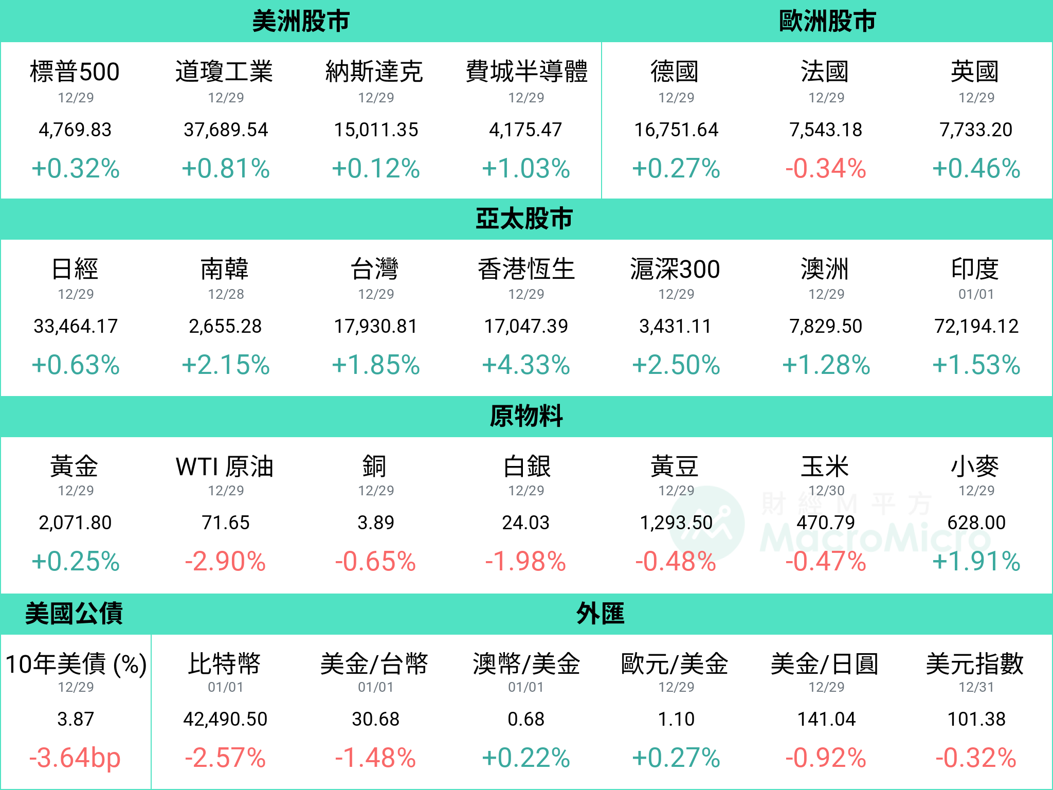 MM一周盘前】2024 全年投资策略！本周关注美国非农就业、Fed 纪要| 博客| MacroMicro 财经M平方