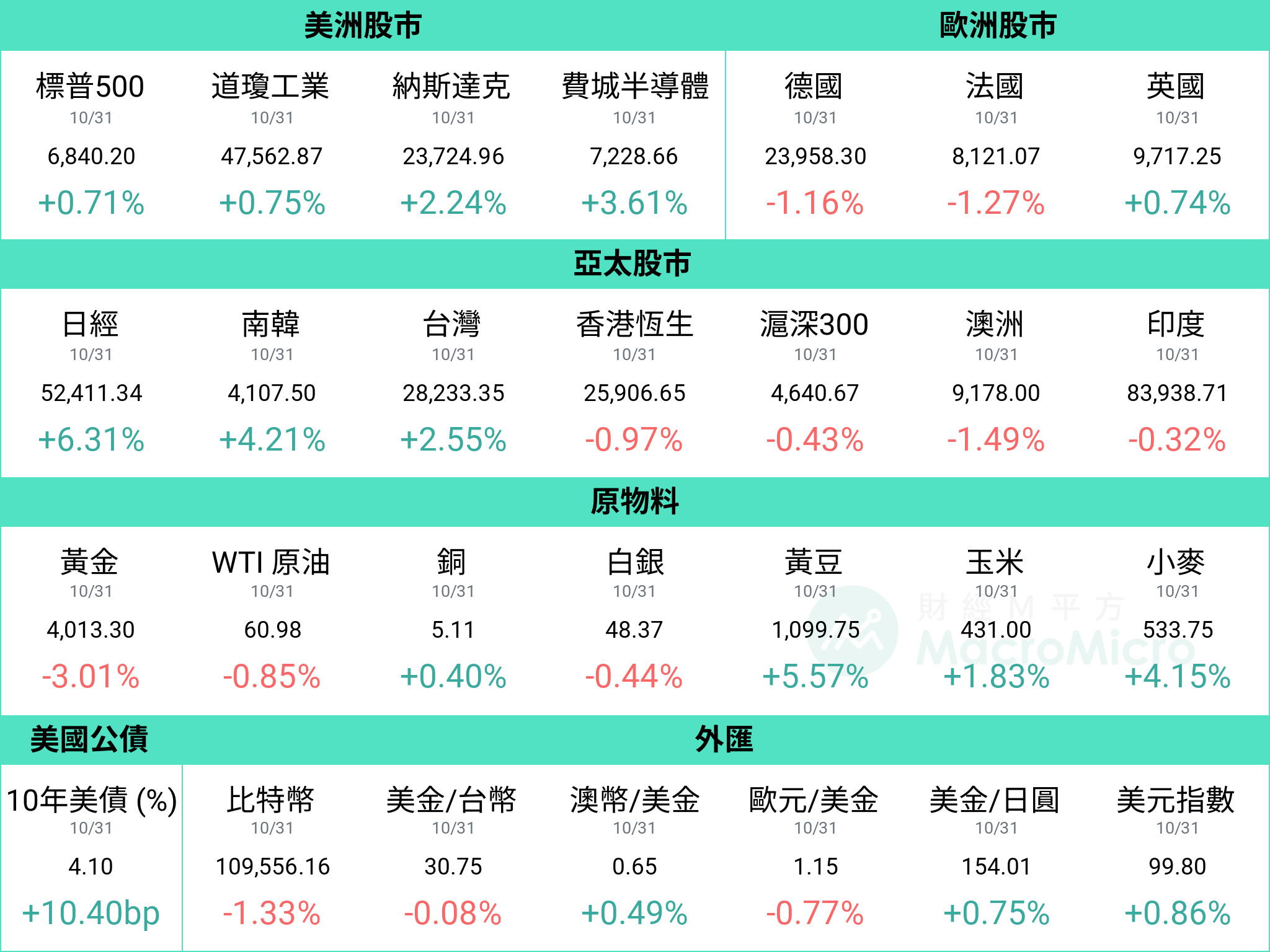 MM一周盘前】五大科技巨头财报开奖，本周关注台湾出口！ | 博客| MacroMicro 财经M平方