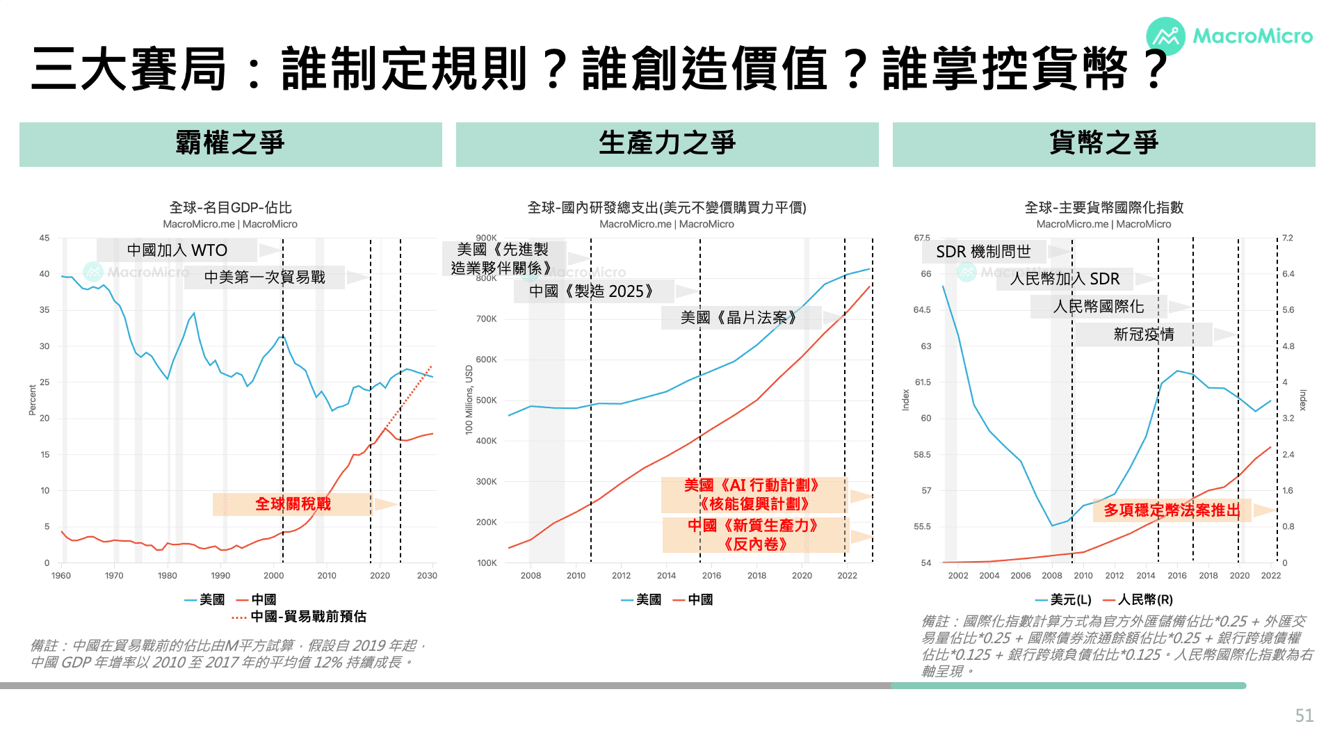 120 分鐘完整解析】Q4 MEO | 股市高點下策略：​ 三大賽局的長線機會| MacroMicro 財經M平方