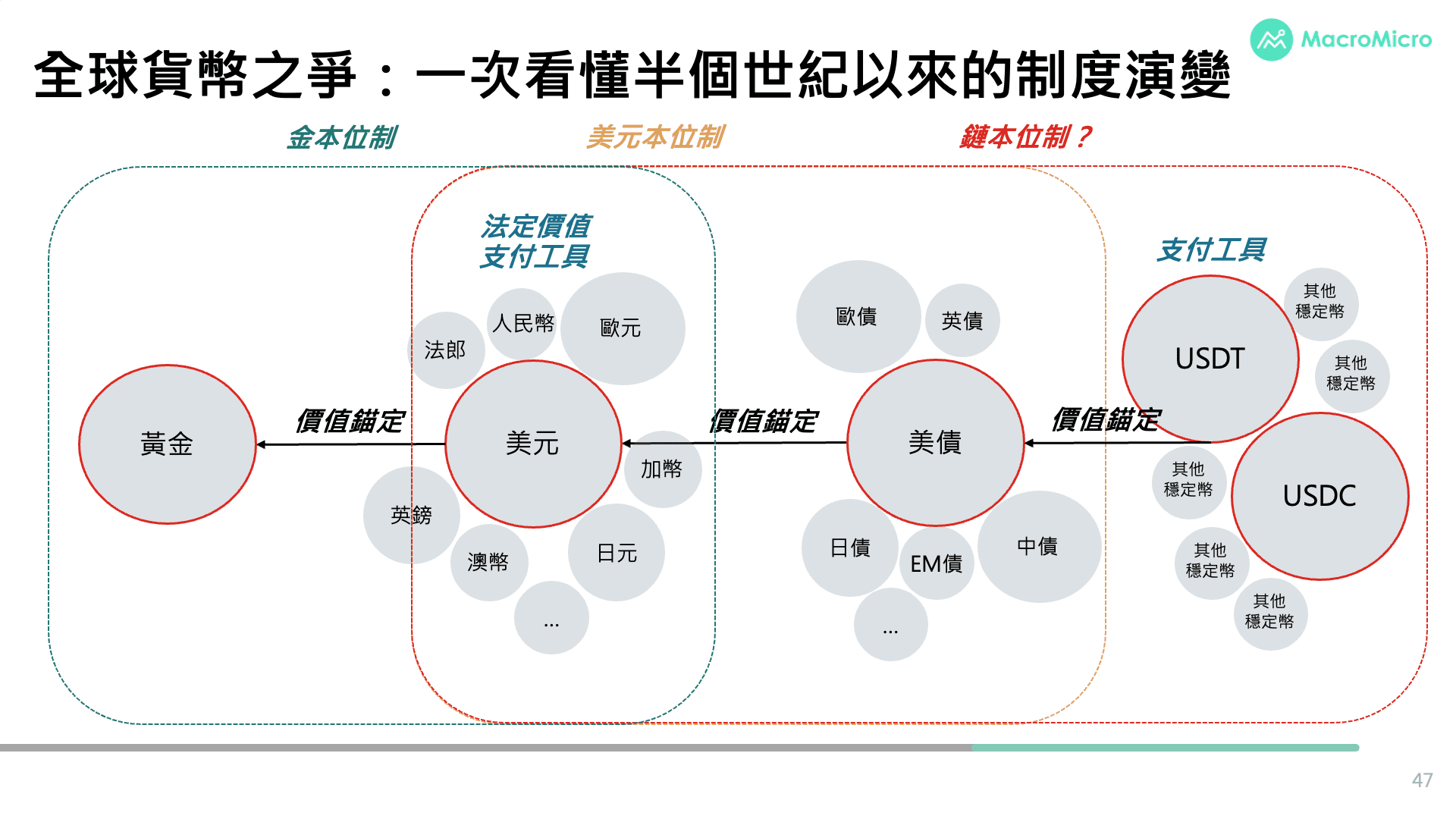120 分鐘完整解析】Q4 MEO | 股市高點下策略：​ 三大賽局的長線機會| MacroMicro 財經M平方