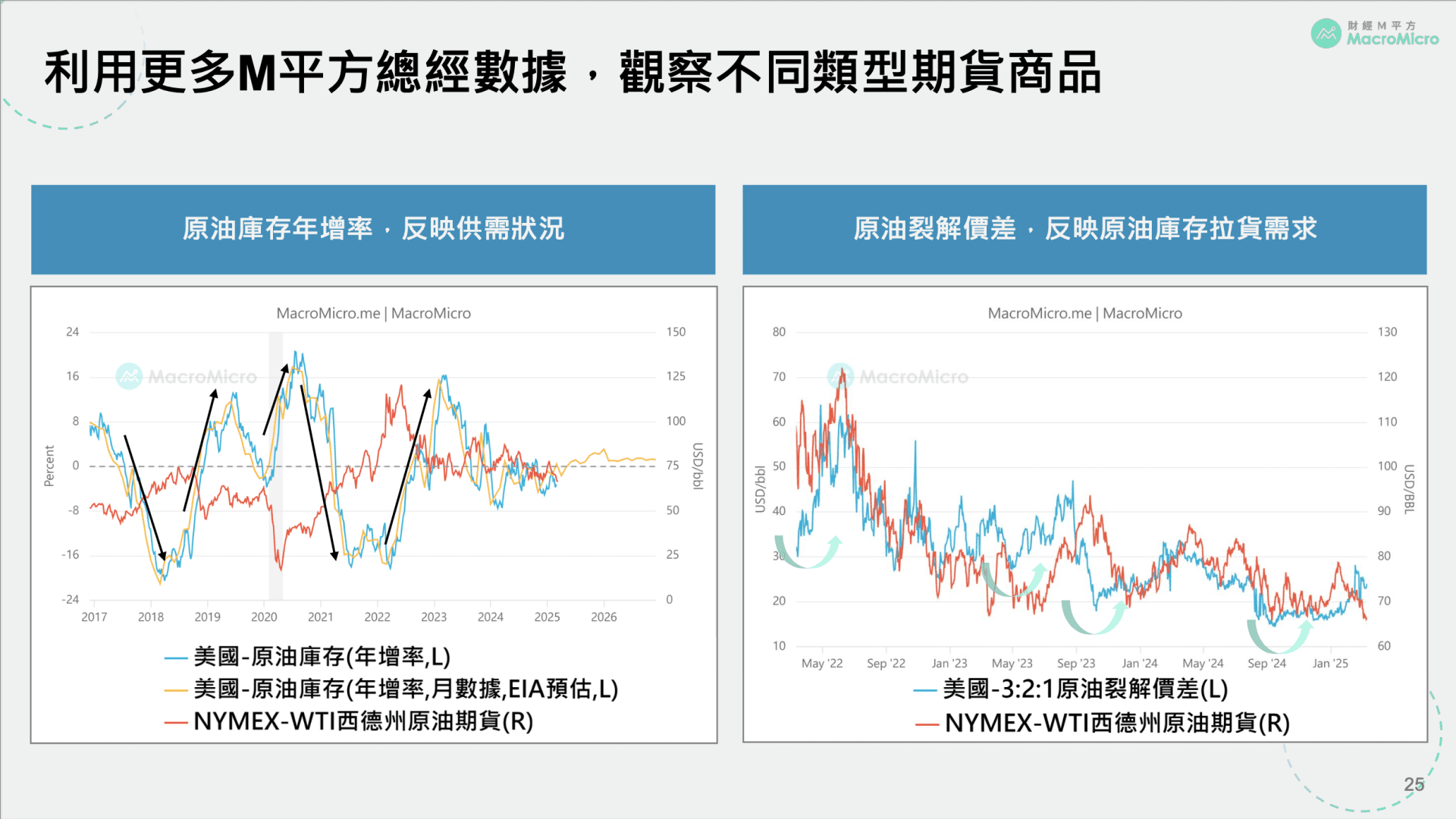 進階應用】四大面向帶你掌握期貨市場（可觀看至2026/03/31） | MacroMicro 財經M平方
